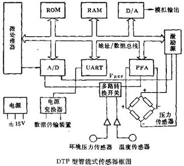 智能式传感器构成